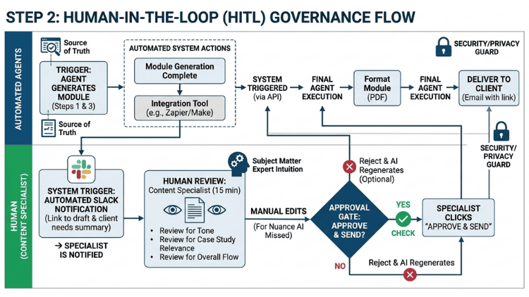 Architectural blueprint of a Governed Agentic Workflow featuring automated drafting, a Slack-based Human-in-the-Loop review node, and a final automated approval gate for client delivery.